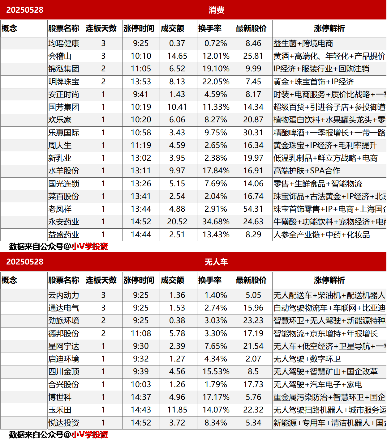涨停复盘20250528：无人车