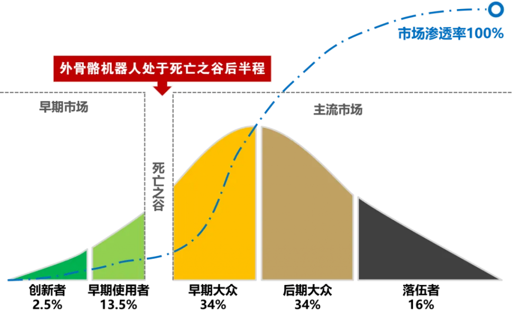 从产品扩散曲线看外骨骼机器人概念的风险