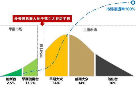 从产品扩散曲线看外骨骼机器人概念的风险
