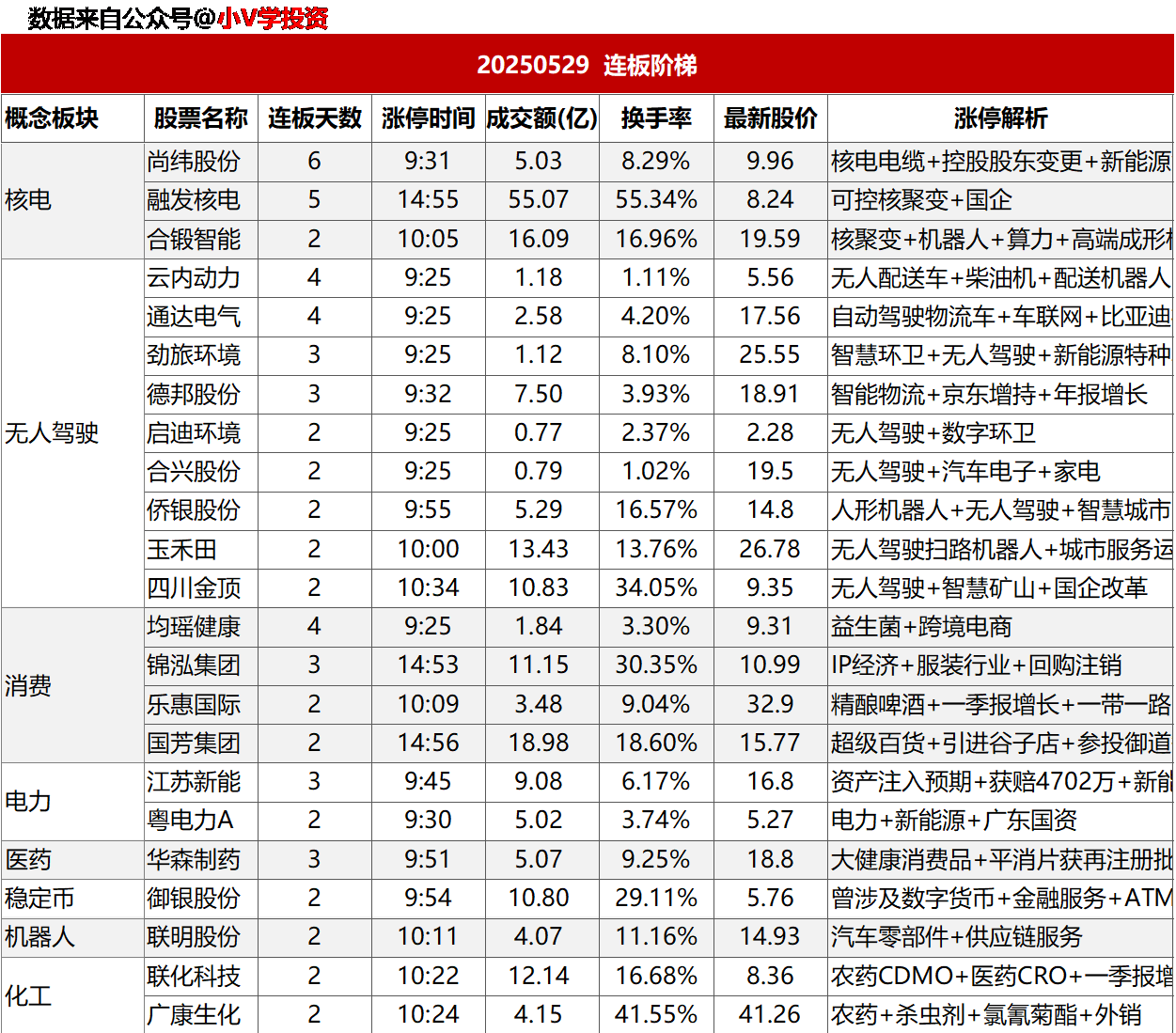 涨停复盘20250529：无人驾驶、稳定币