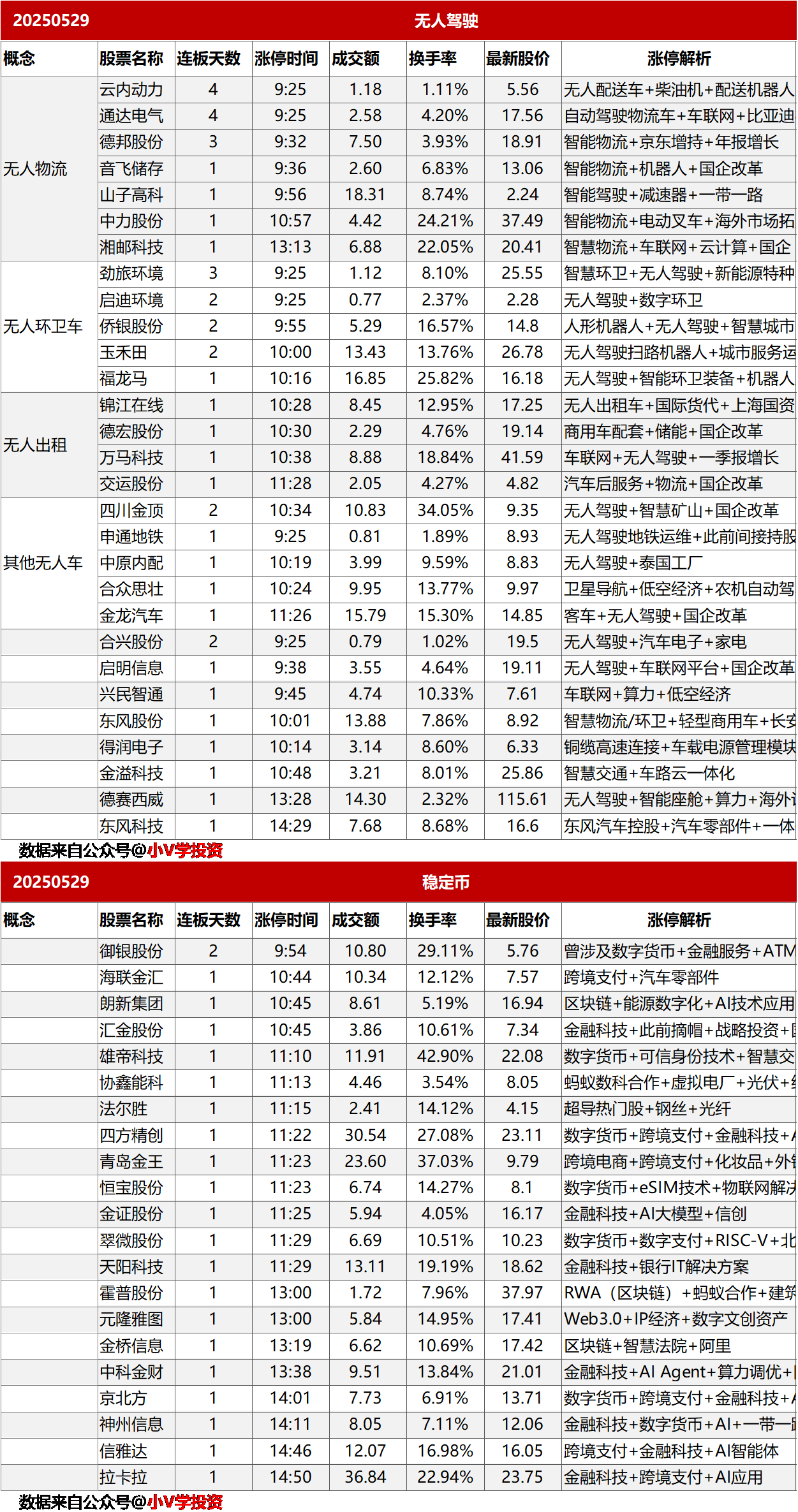 涨停复盘20250529：无人驾驶、稳定币