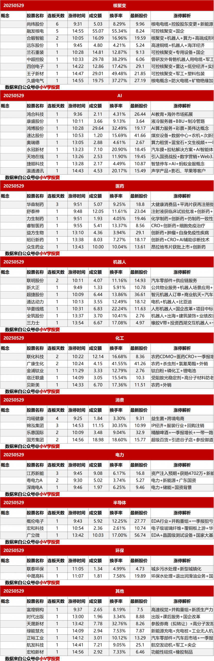 涨停复盘20250529：无人驾驶、稳定币