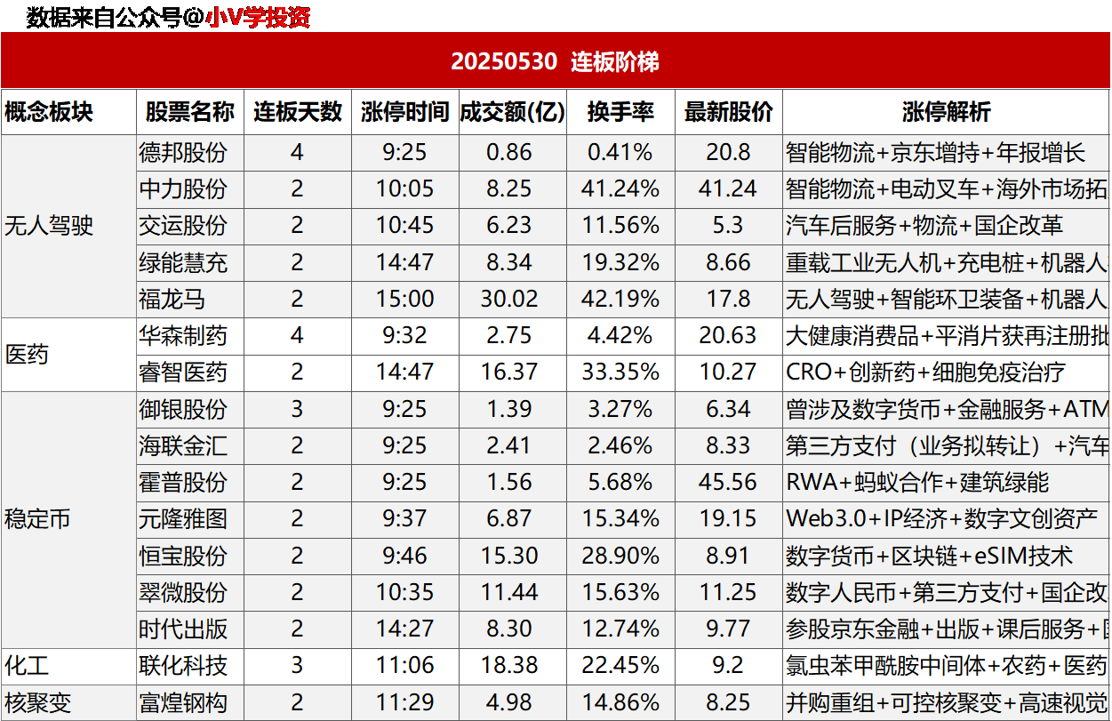 涨停复盘20250530：无
