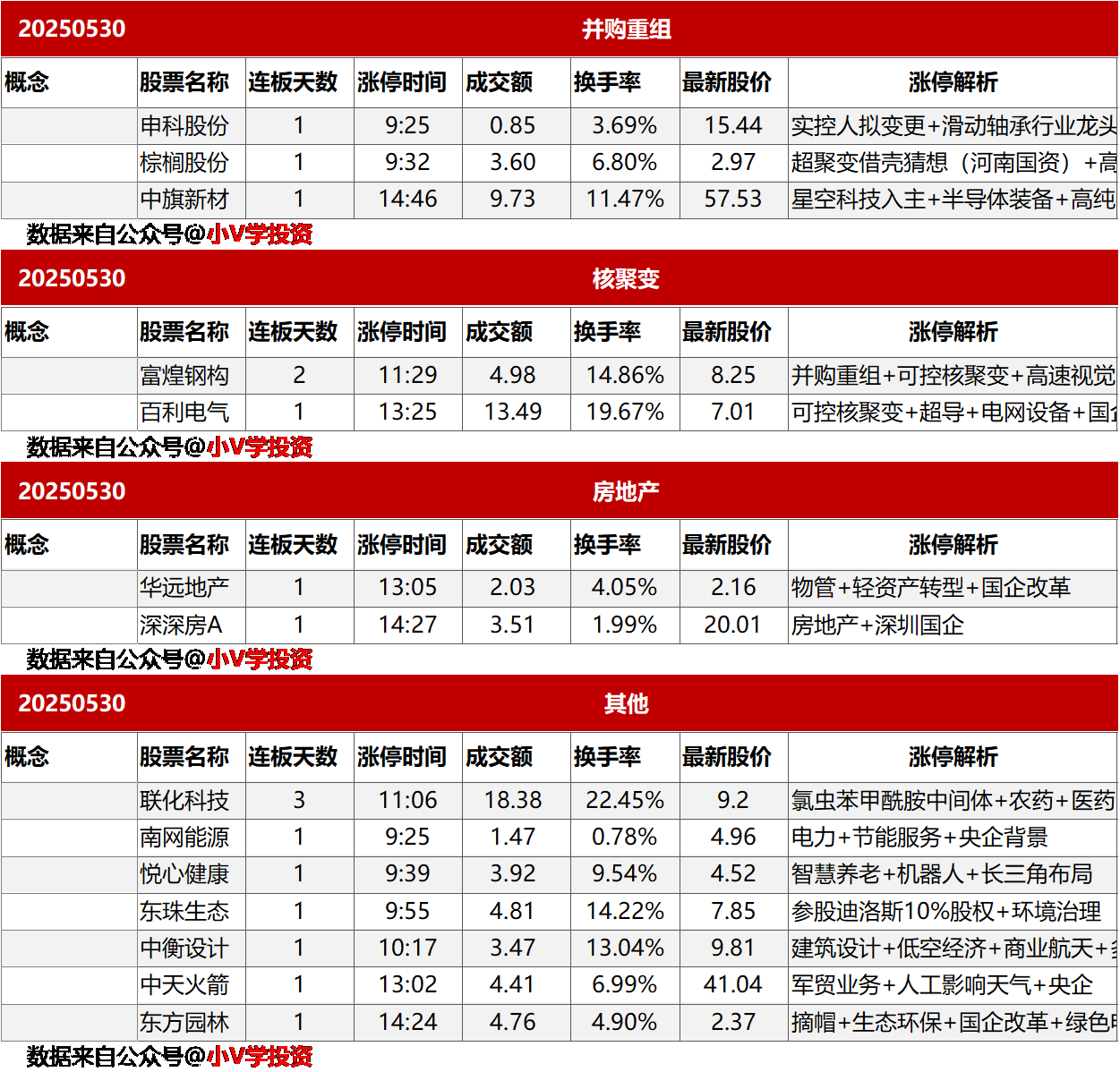 涨停复盘20250530：无