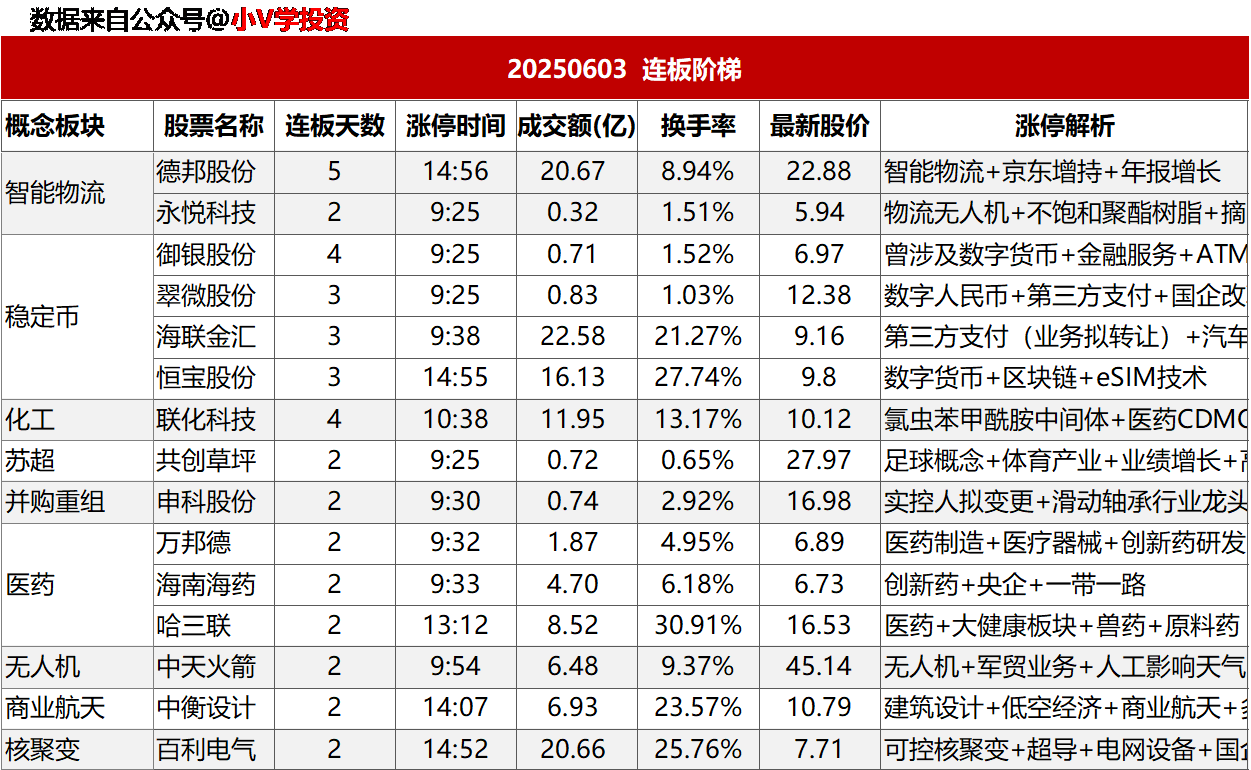 涨停复盘20250603：消费