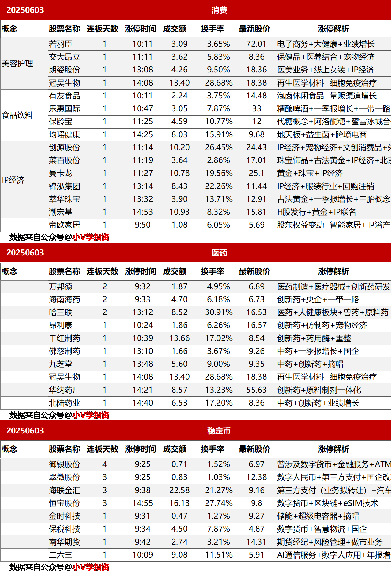 涨停复盘20250603：消费