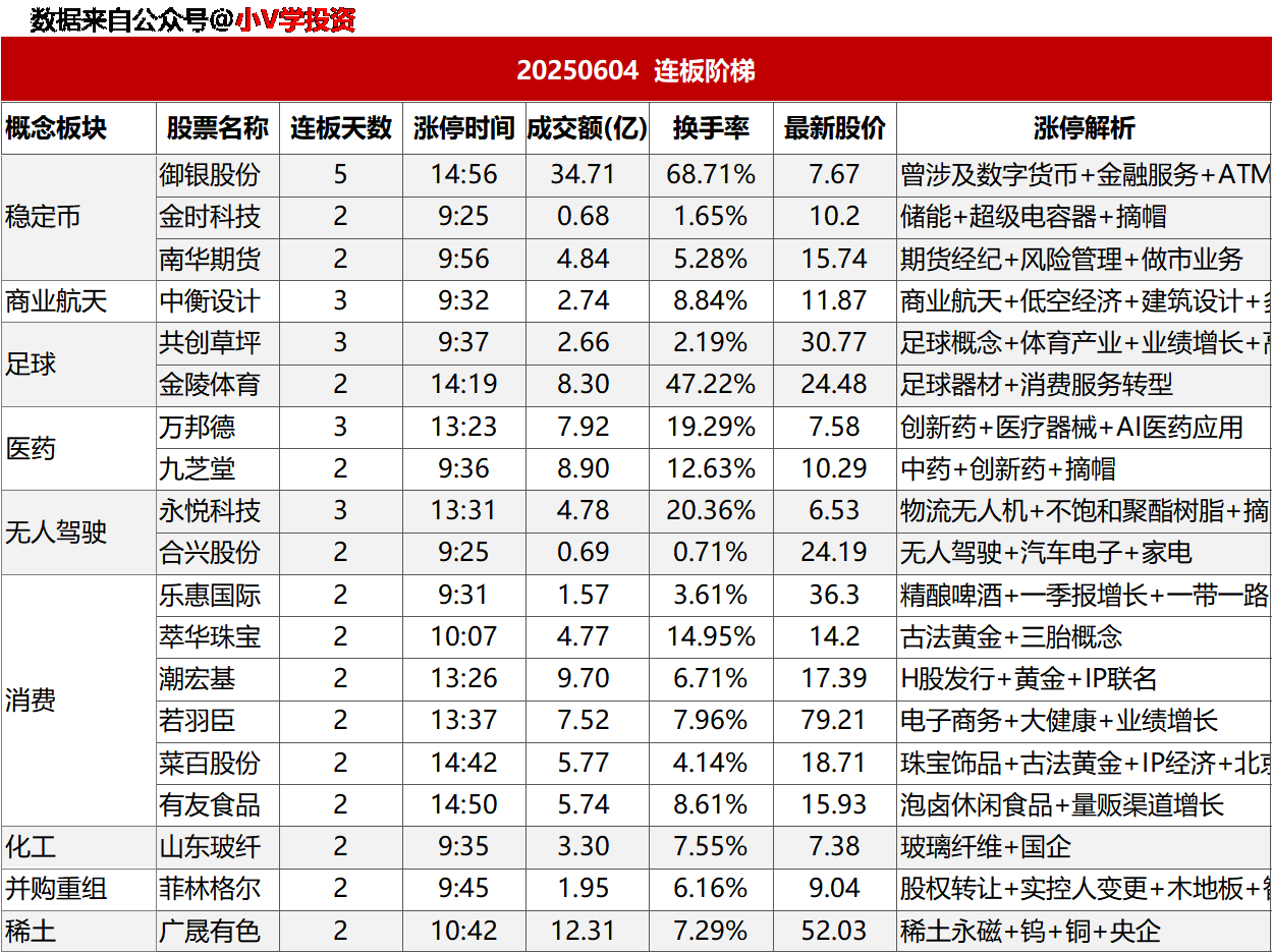 涨停复盘20250604：消费