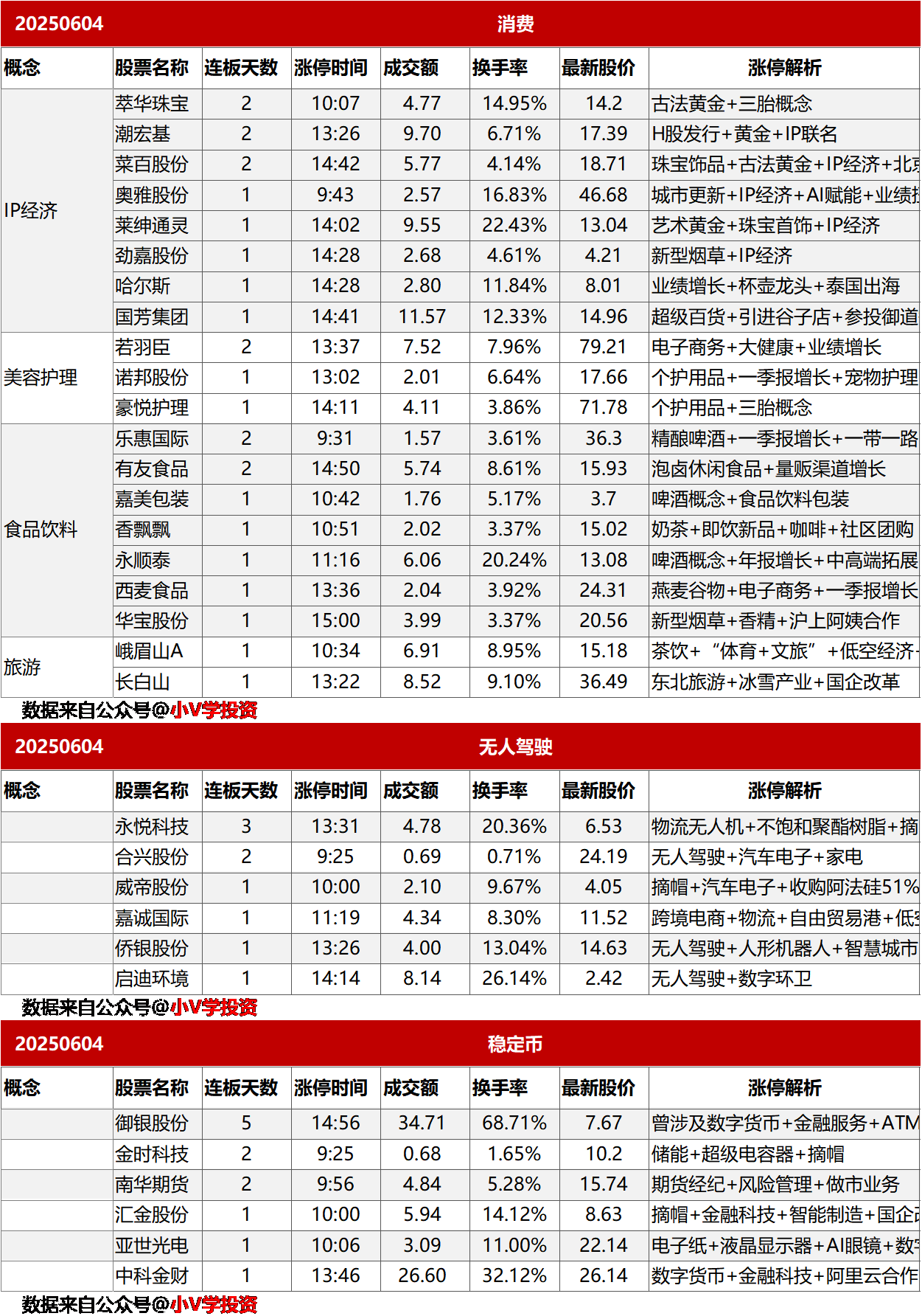 涨停复盘20250604：消费