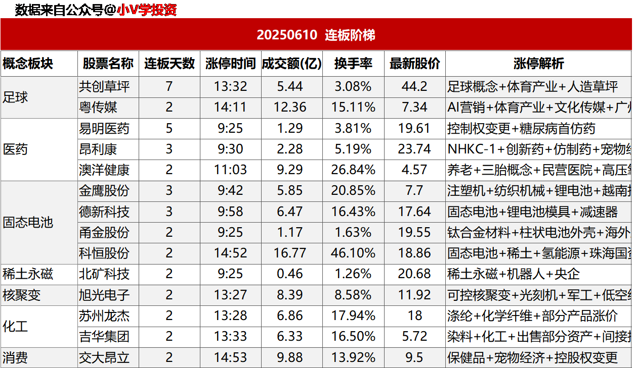 涨停复盘20250610：无