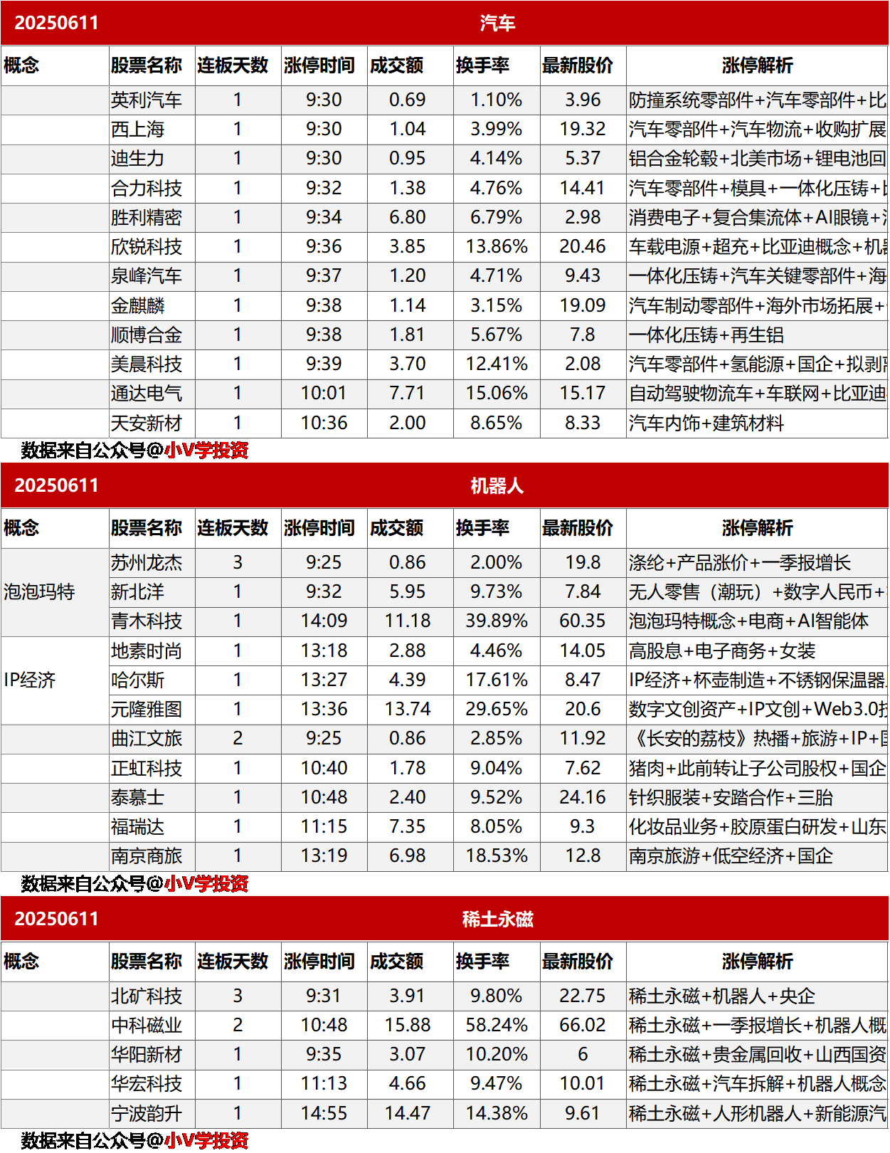 涨停复盘20250611：稀土永磁、汽车