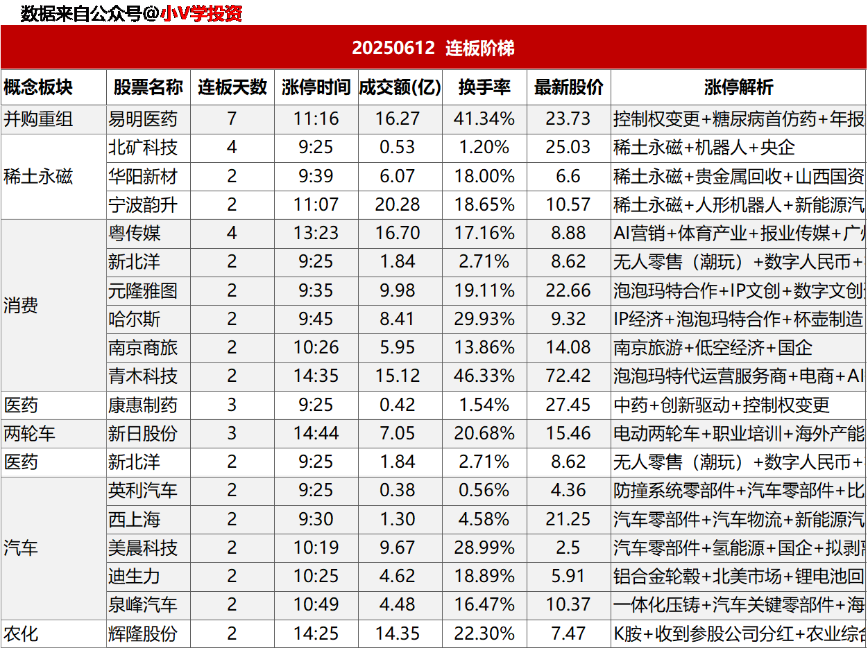 涨停复盘20250612：消费