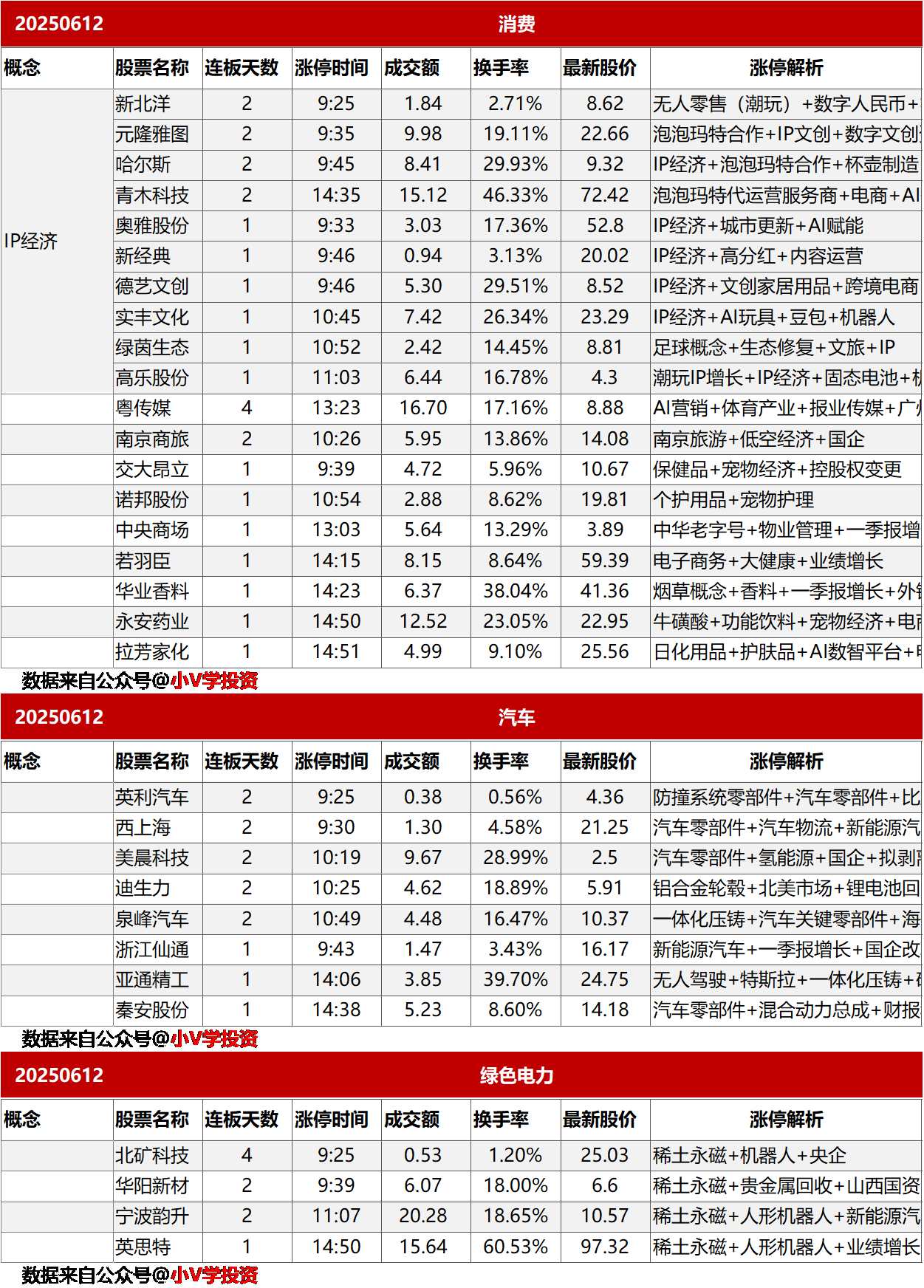 涨停复盘20250612：消费