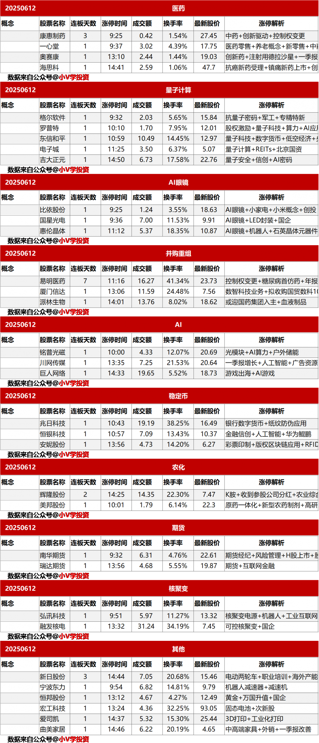 涨停复盘20250612：消费