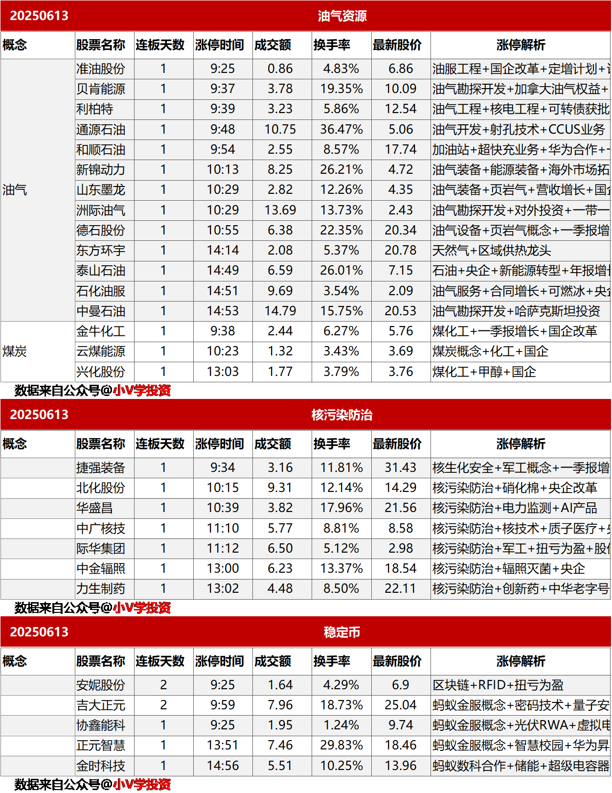涨停复盘20250613：油气资源、核污染防治