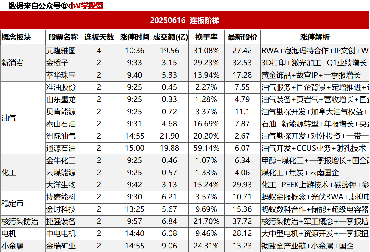 涨停复盘20250616：稳定币，新消费