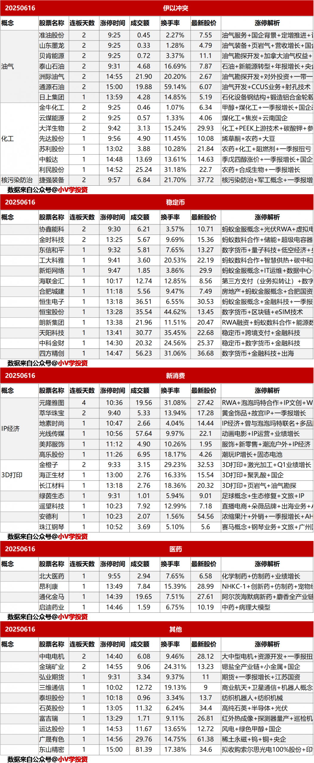 涨停复盘20250616：稳定币，新消费