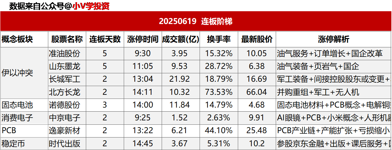 涨停复盘20250619：无