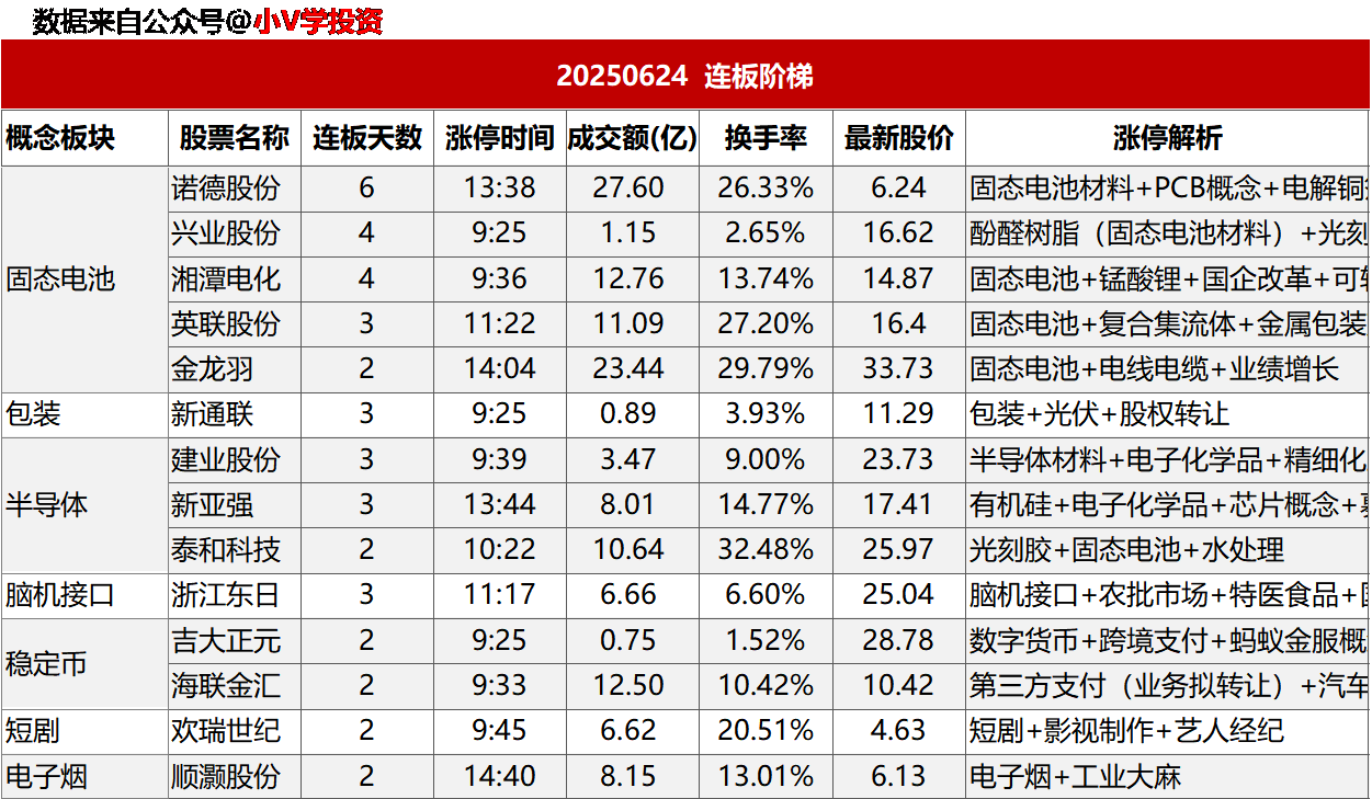 涨停复盘20250624：固态电池、无人驾驶