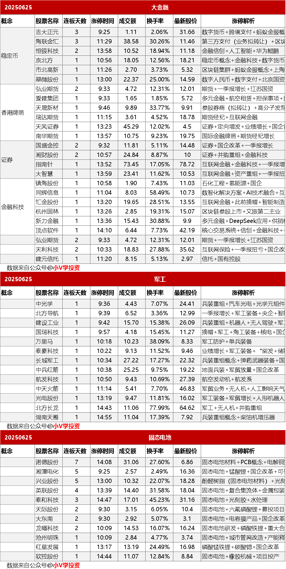 涨停复盘20250625：金融、军工