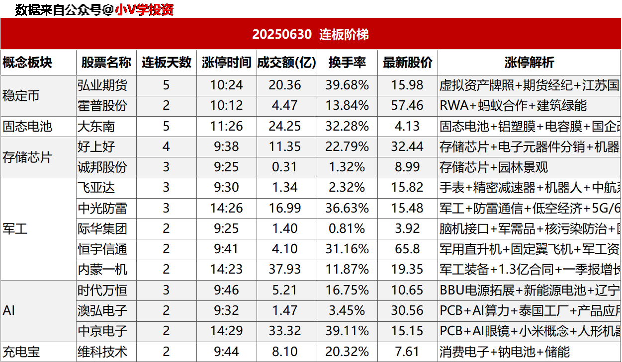 涨停复盘20250630：军工、稳定币