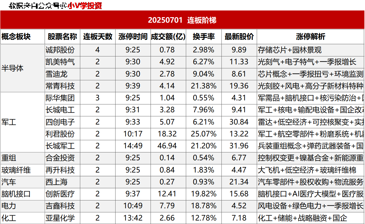 涨停复盘20250702：半导体、医药