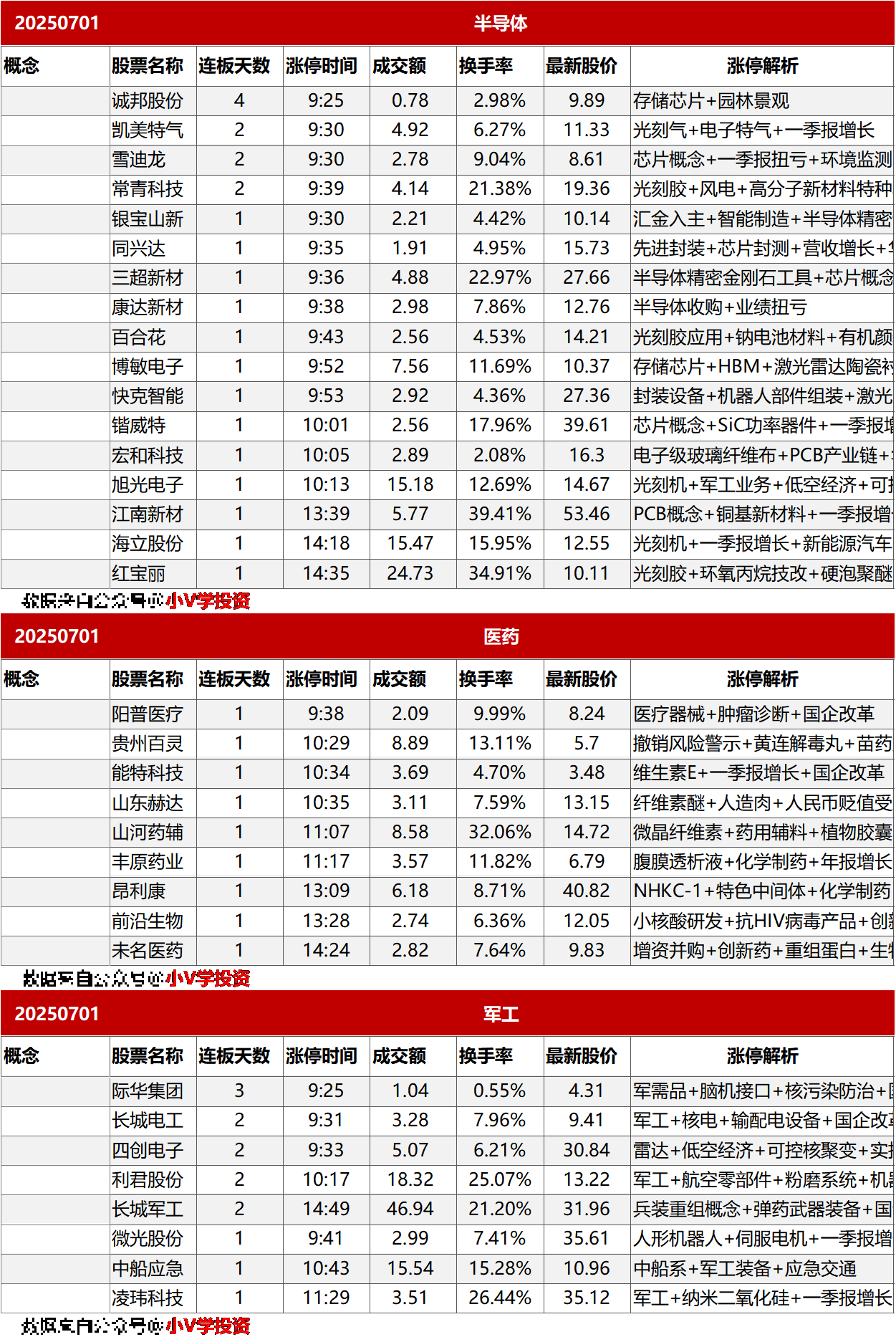 涨停复盘20250702：半导体、医药