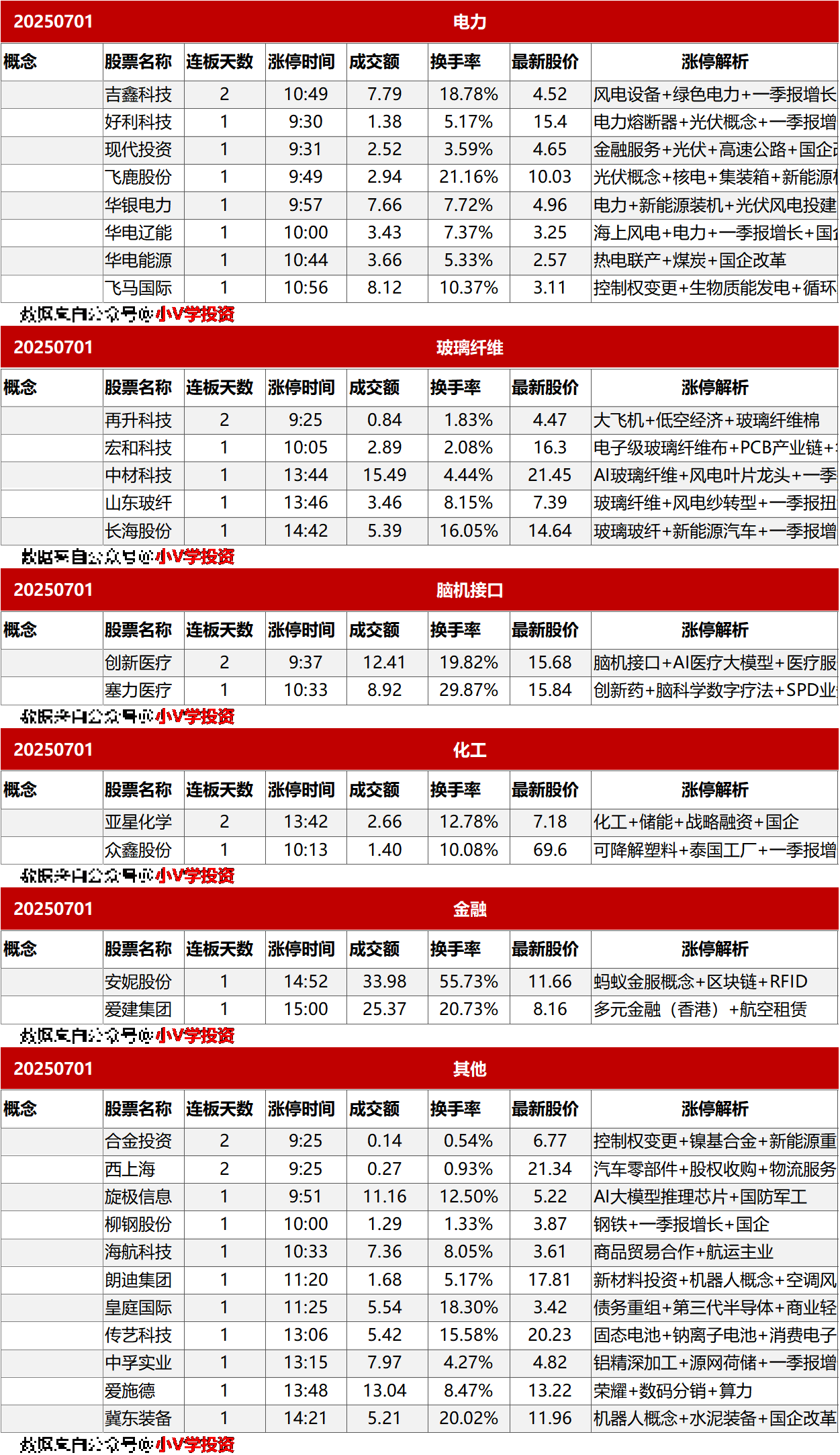 涨停复盘20250702：半导体、医药