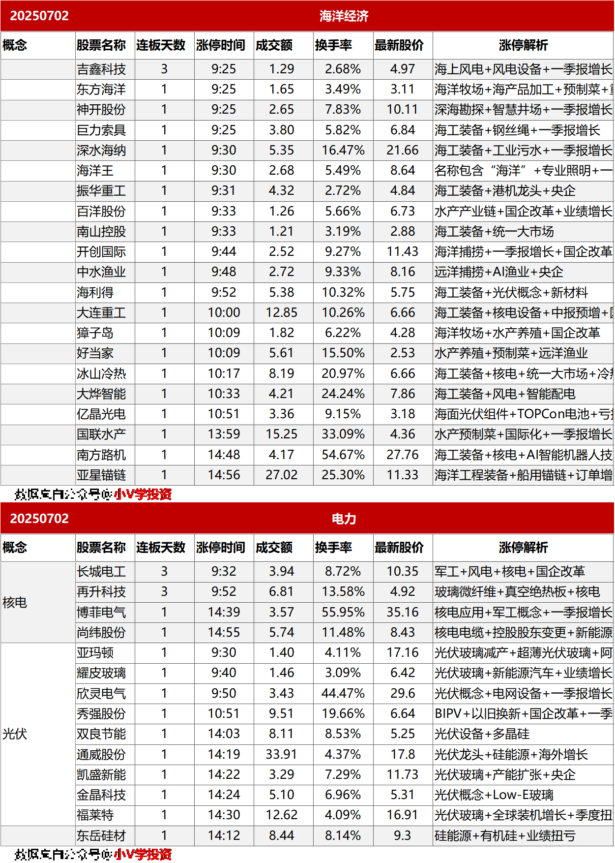 涨停复盘20250702：海洋经济，光伏