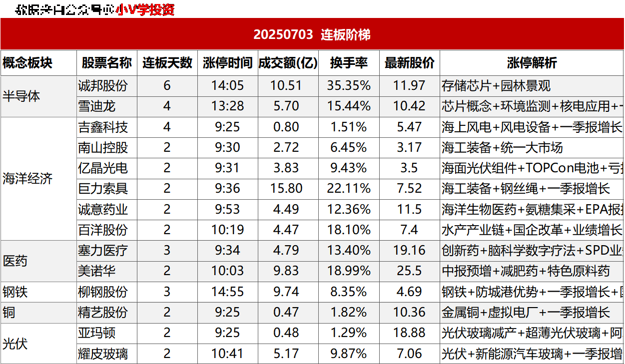 涨停复盘20250703：无