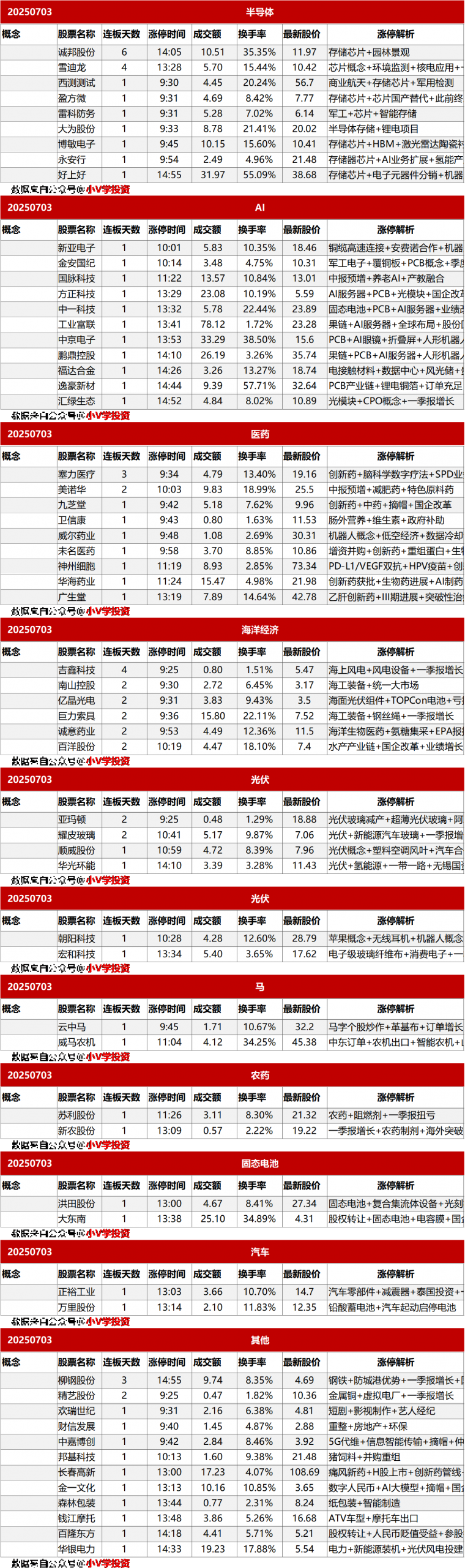 涨停复盘20250703：无