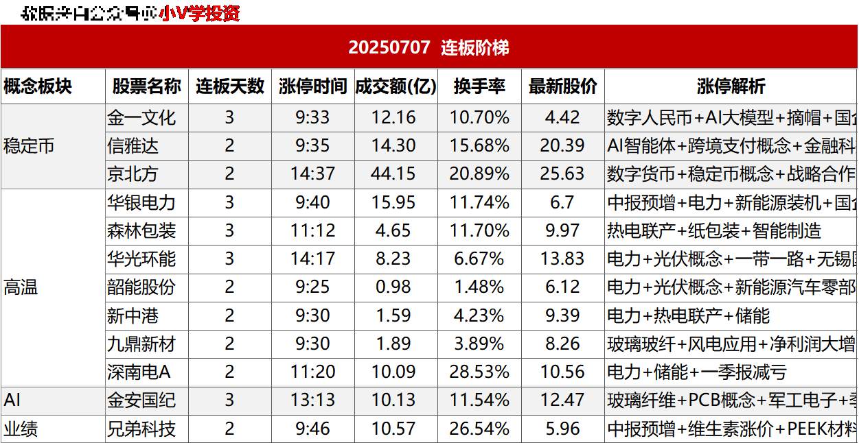 涨停复盘20250708：电力