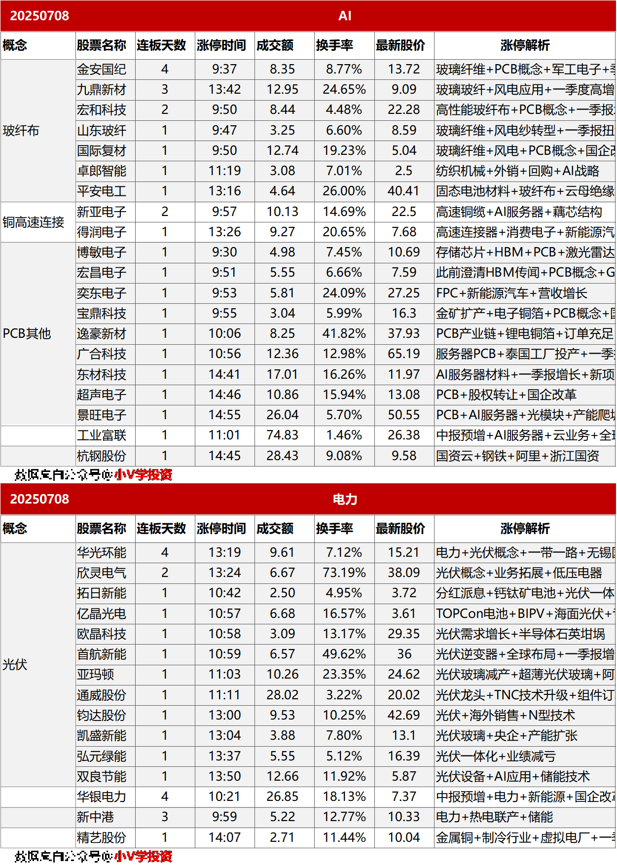 涨停复盘20250708：PCB、光伏