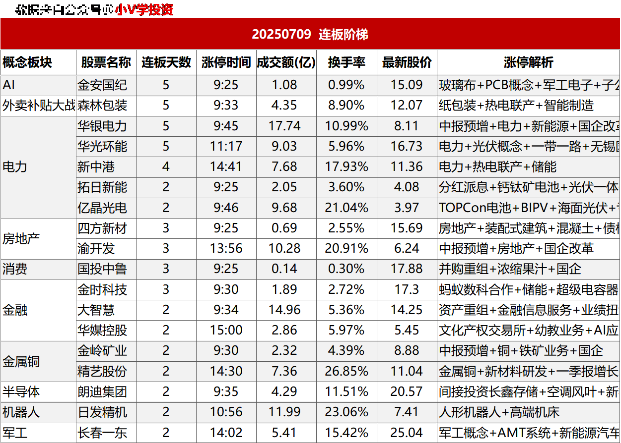 涨停复盘20250709：无