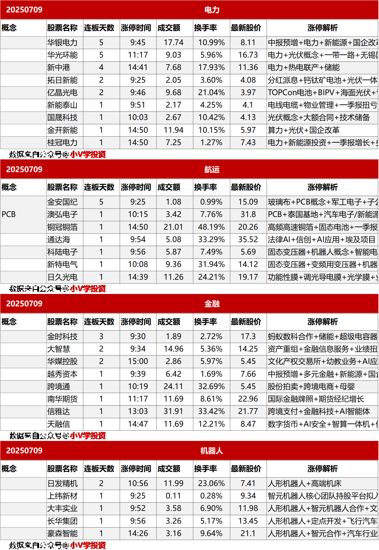 涨停复盘20250709：无