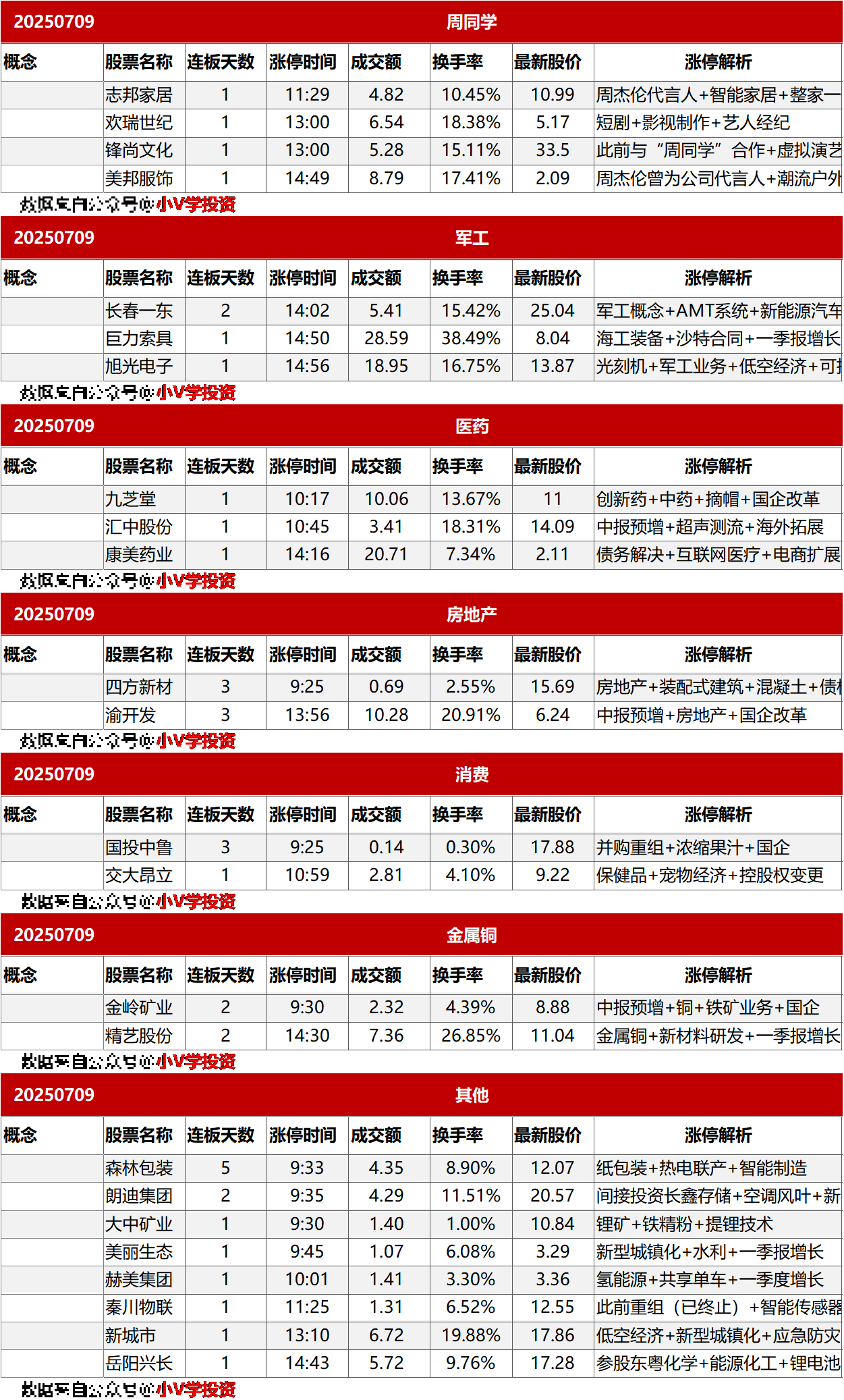 涨停复盘20250709：无