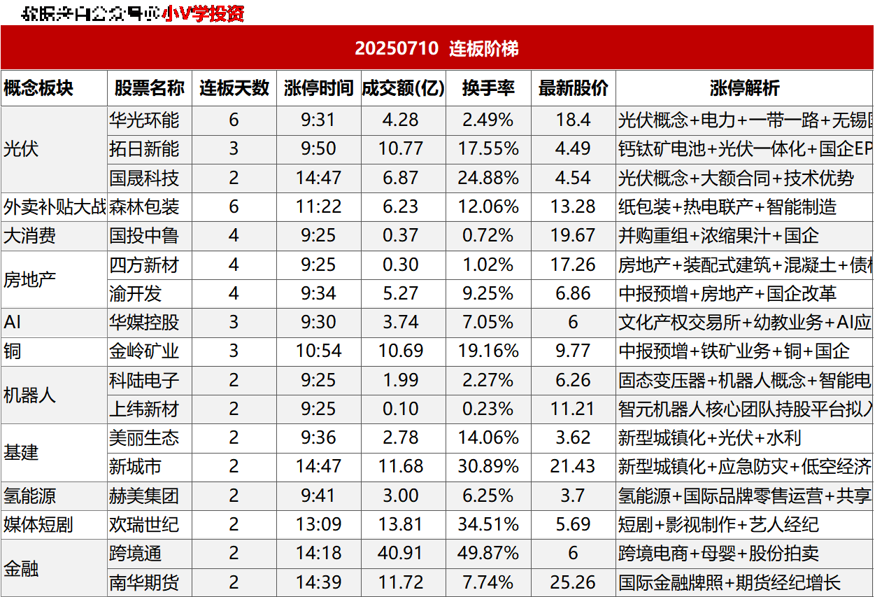 涨停复盘20250710：无