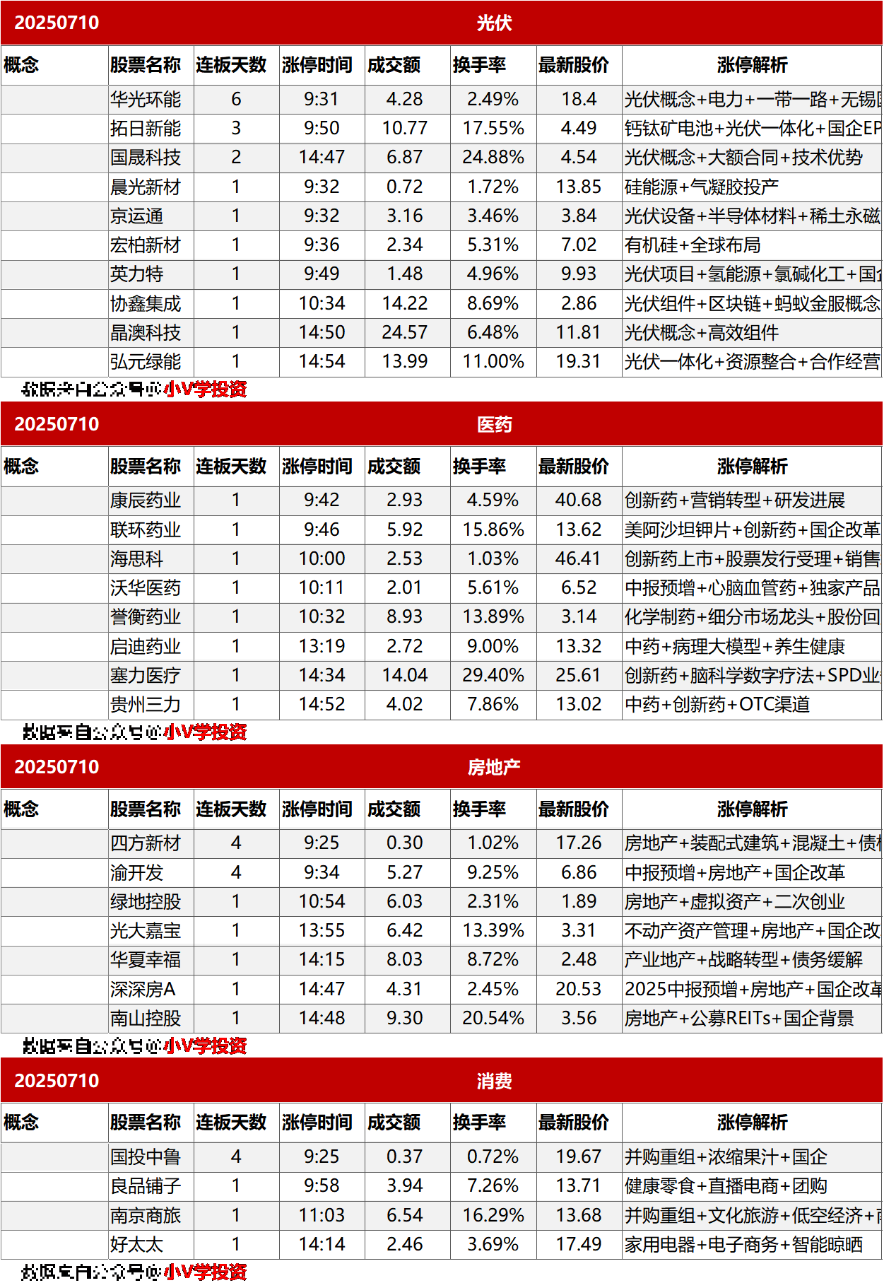 涨停复盘20250710：无