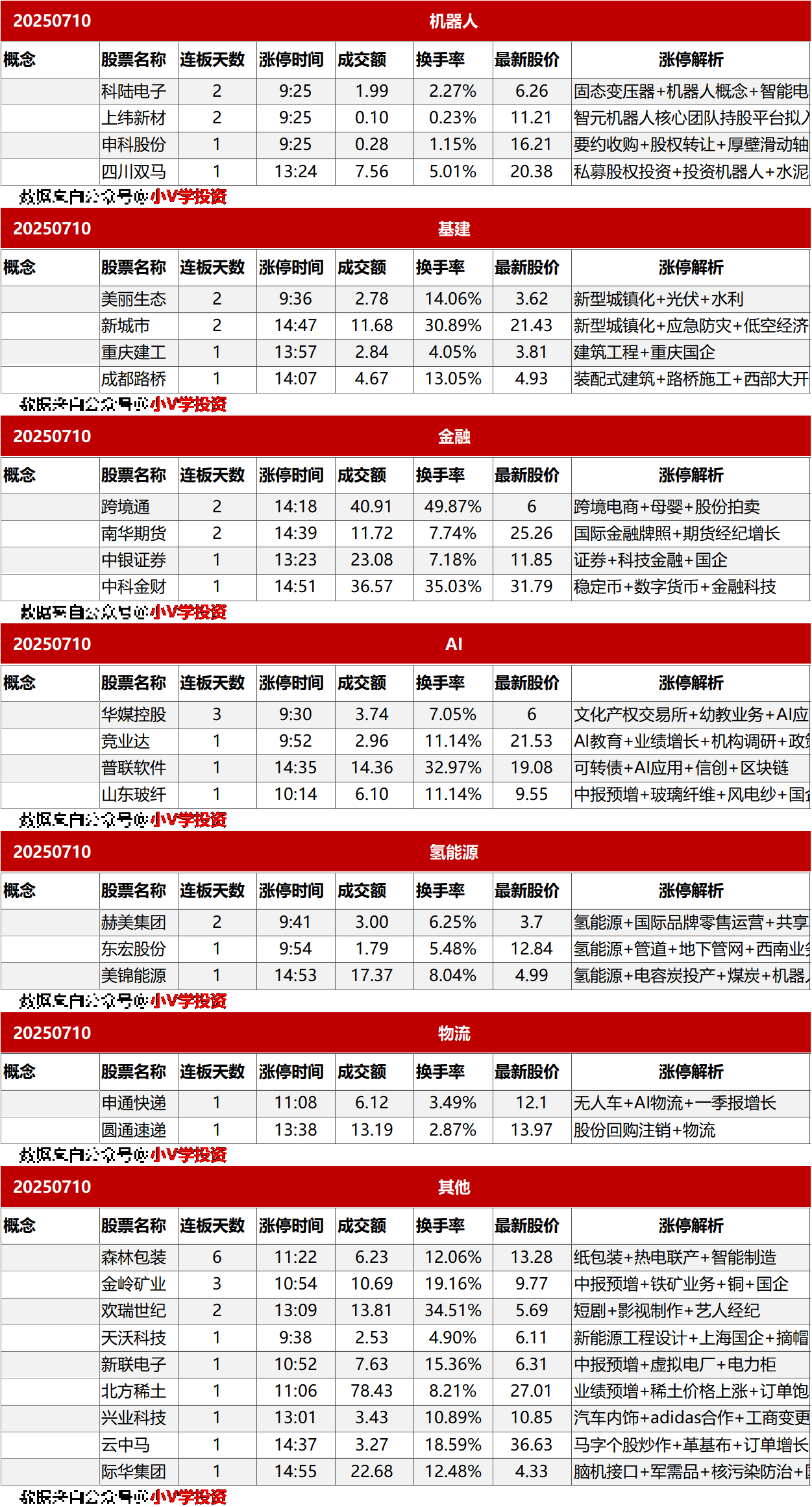 涨停复盘20250710：无