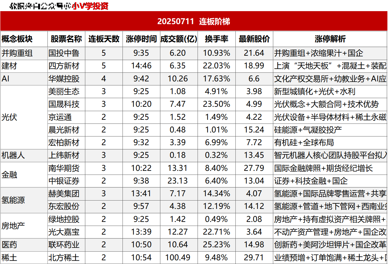 涨停复盘20250713：稀土永磁、证券