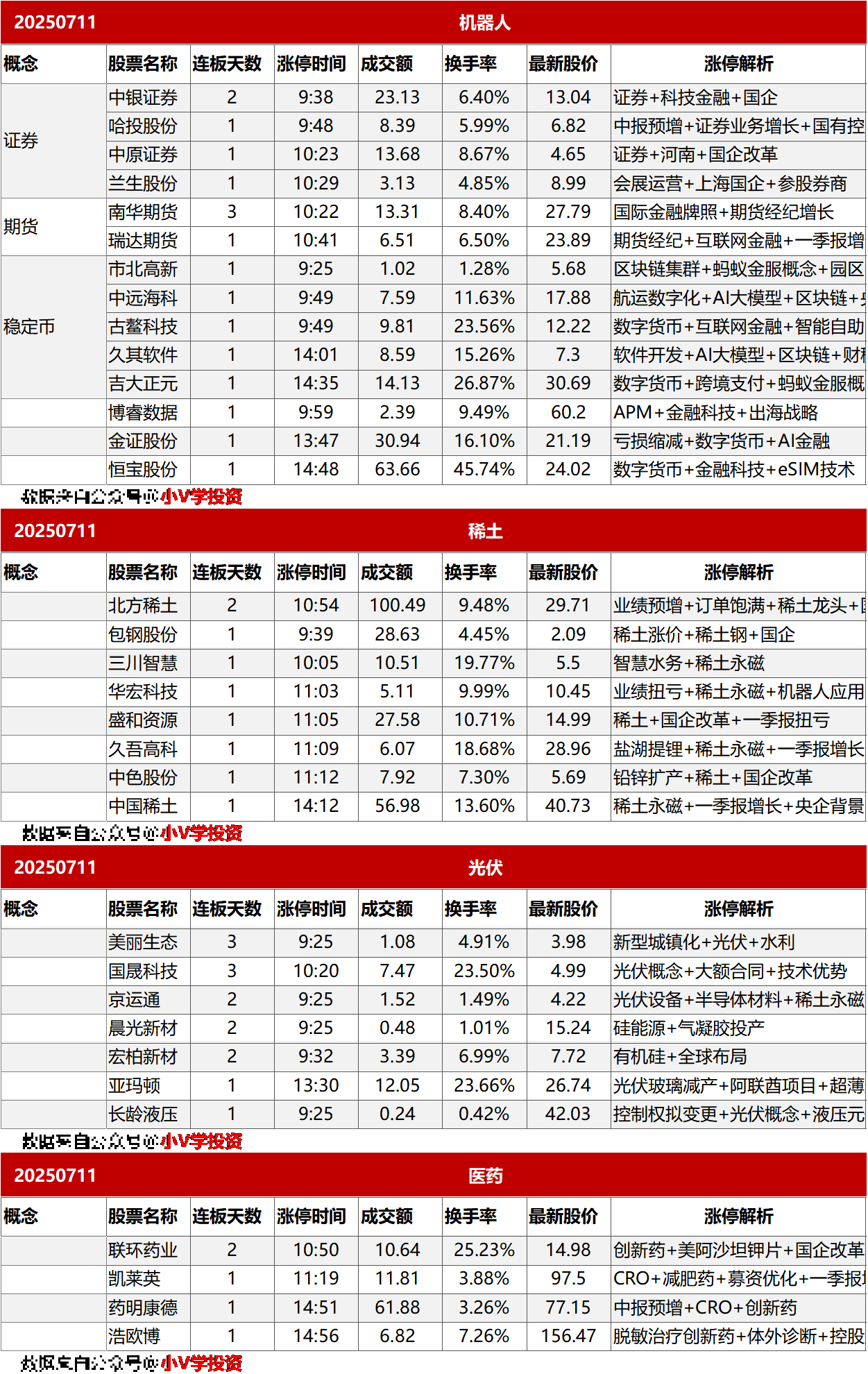 涨停复盘20250713：稀土永磁、证券