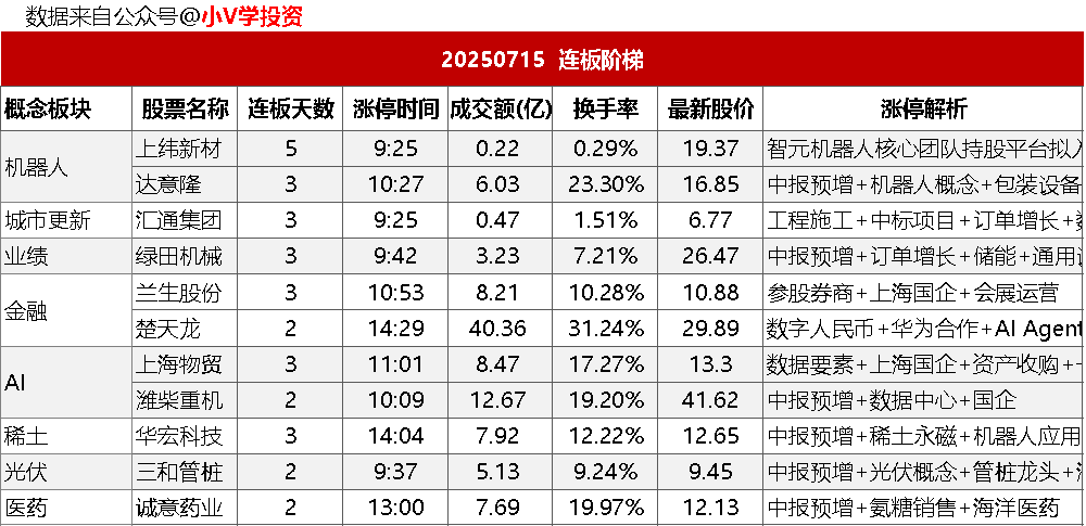 涨停复盘20250715：AI