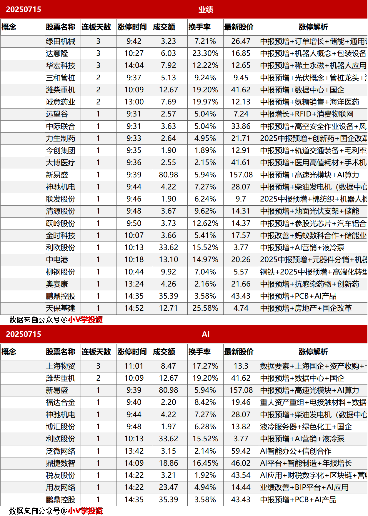 涨停复盘20250715：AI