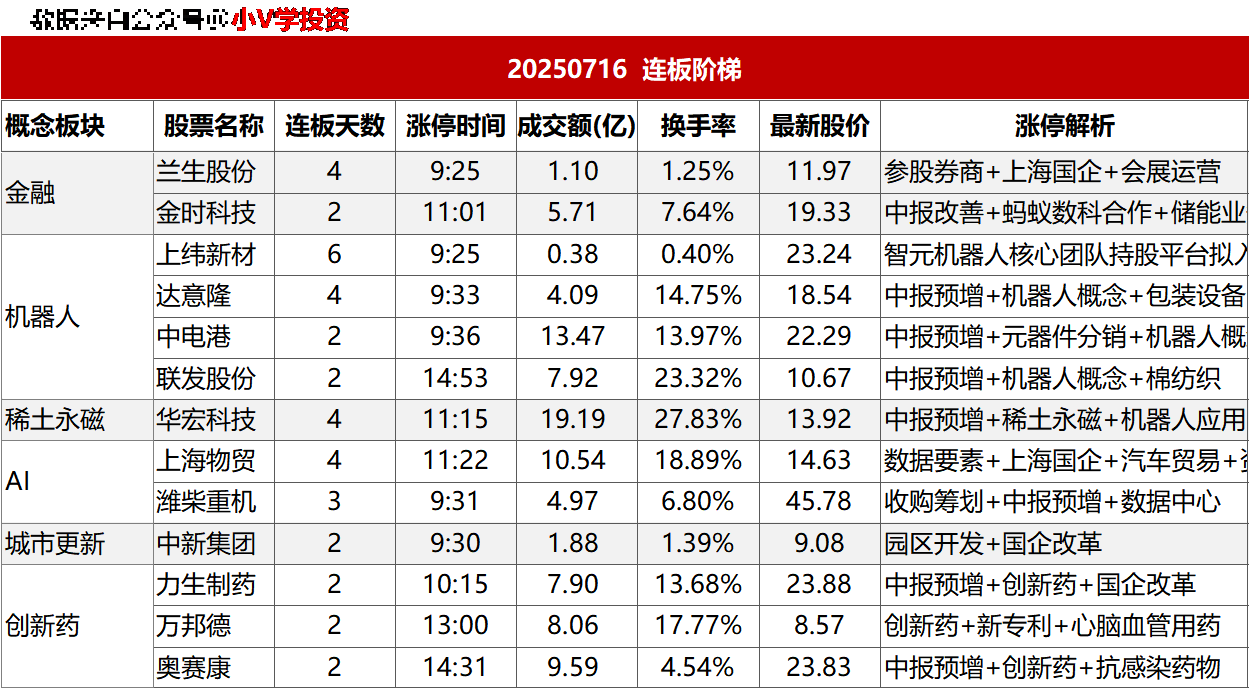 涨停复盘20250716：机器人、AI