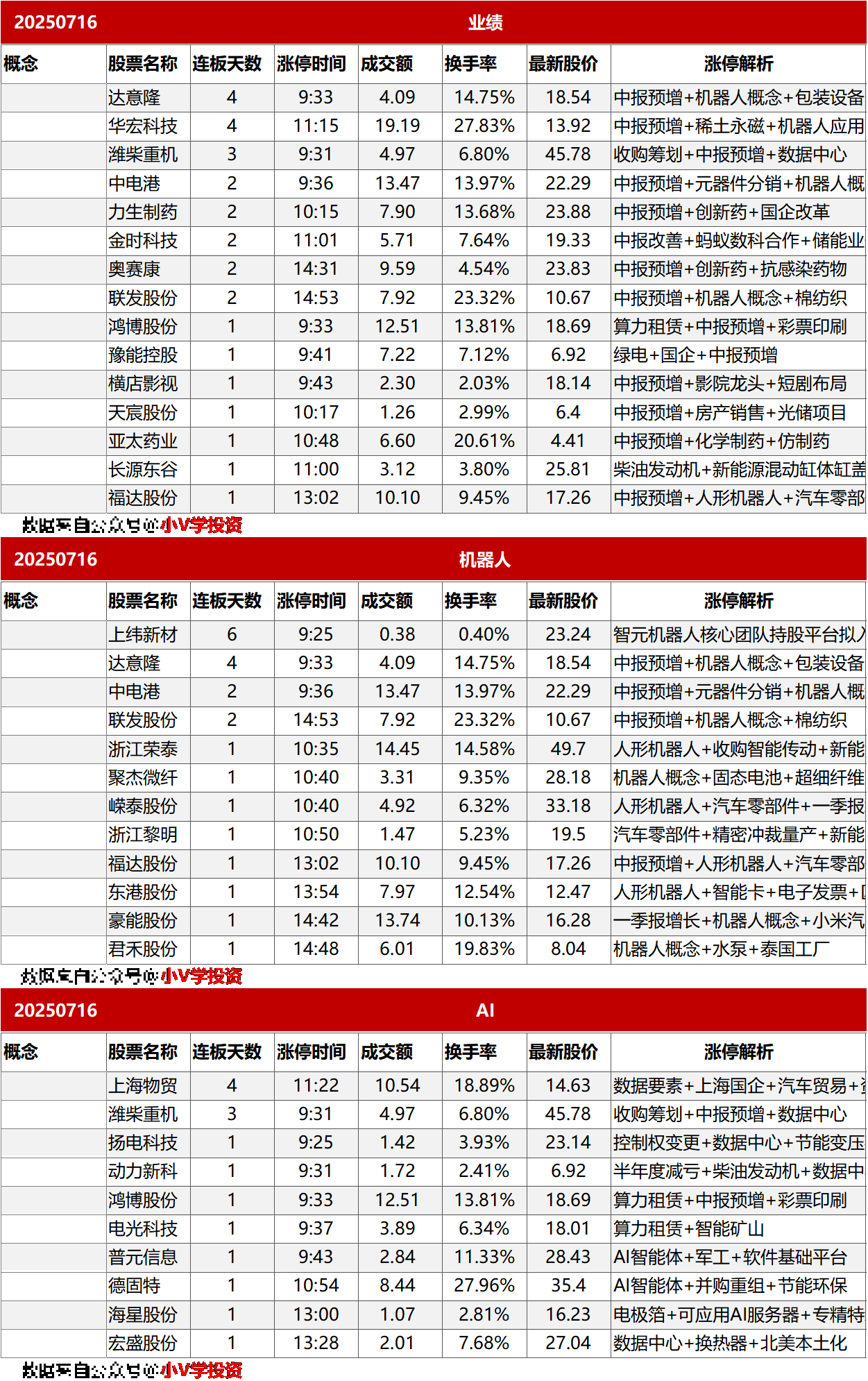 涨停复盘20250716：机器人、AI