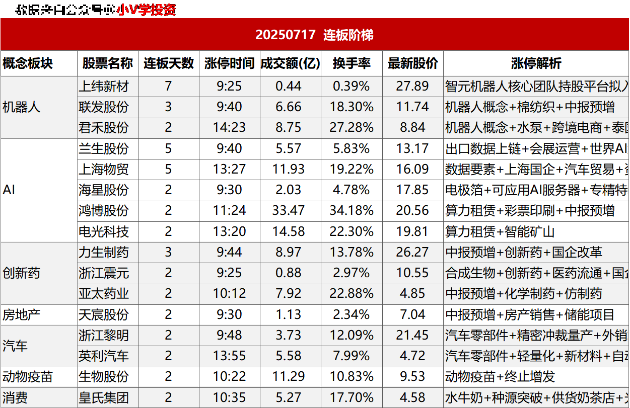 涨停复盘20250717：AI、创新药