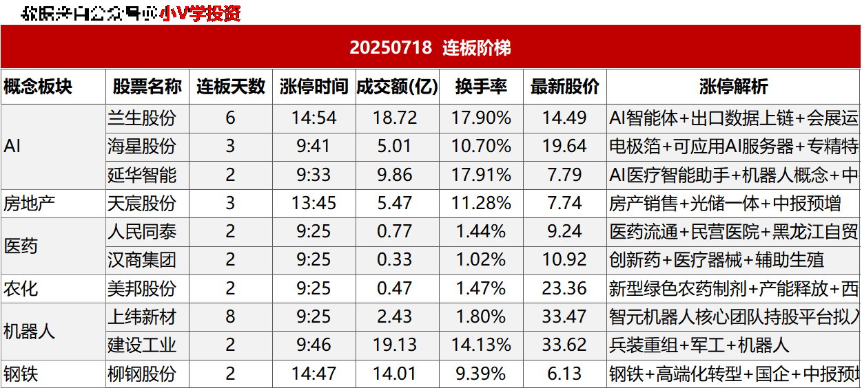 涨停复盘20250718：无