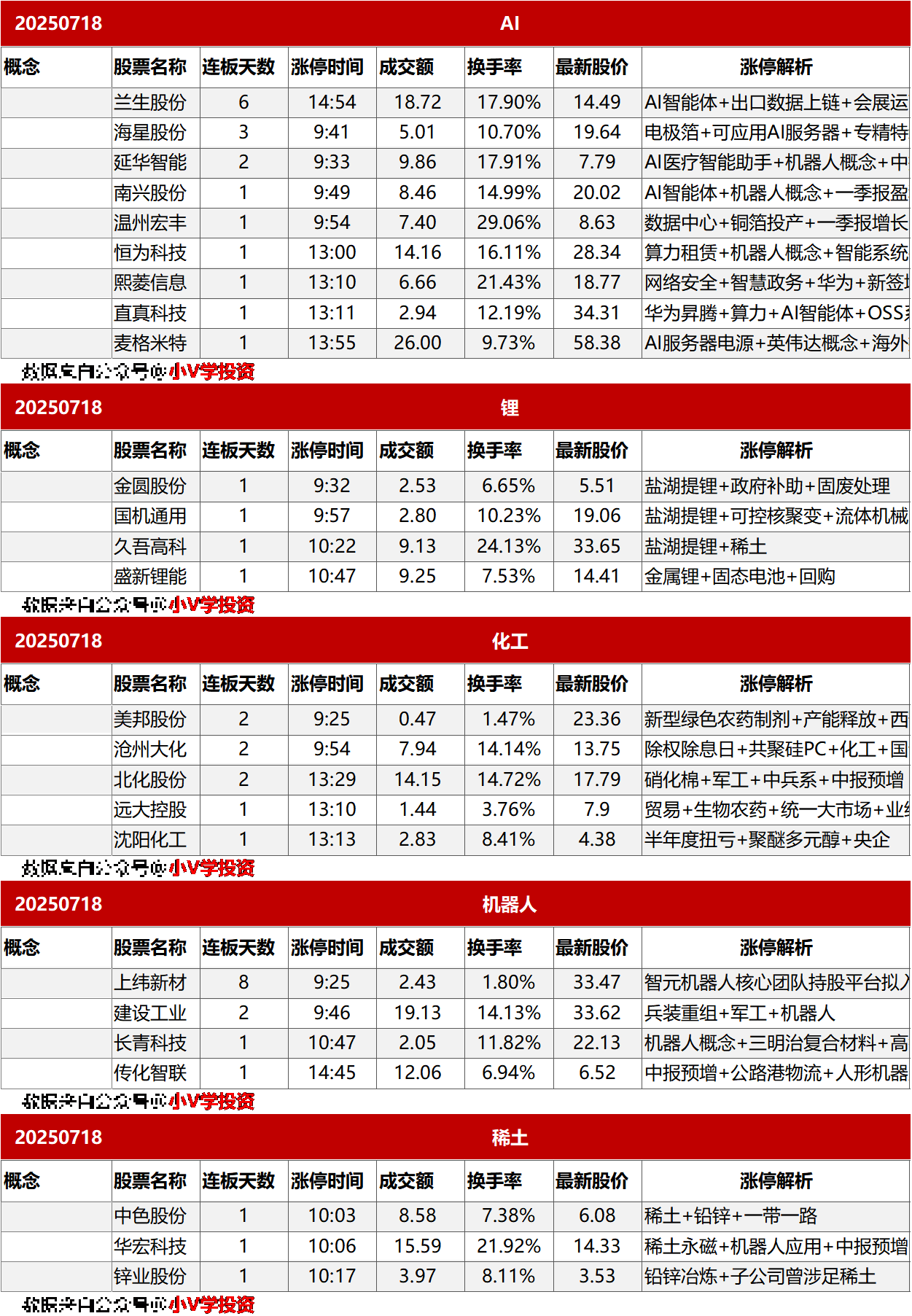 涨停复盘20250718：无