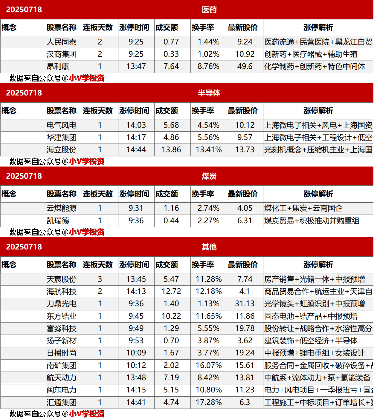 涨停复盘20250718：无