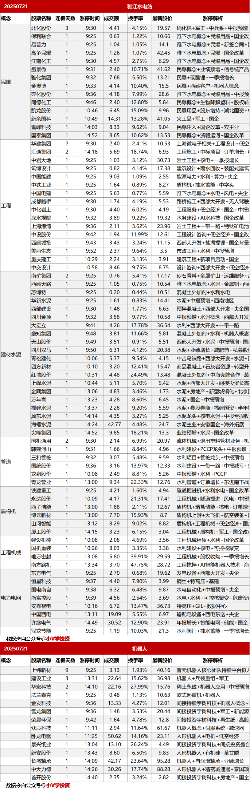 涨停复盘20250721：雅江水电站