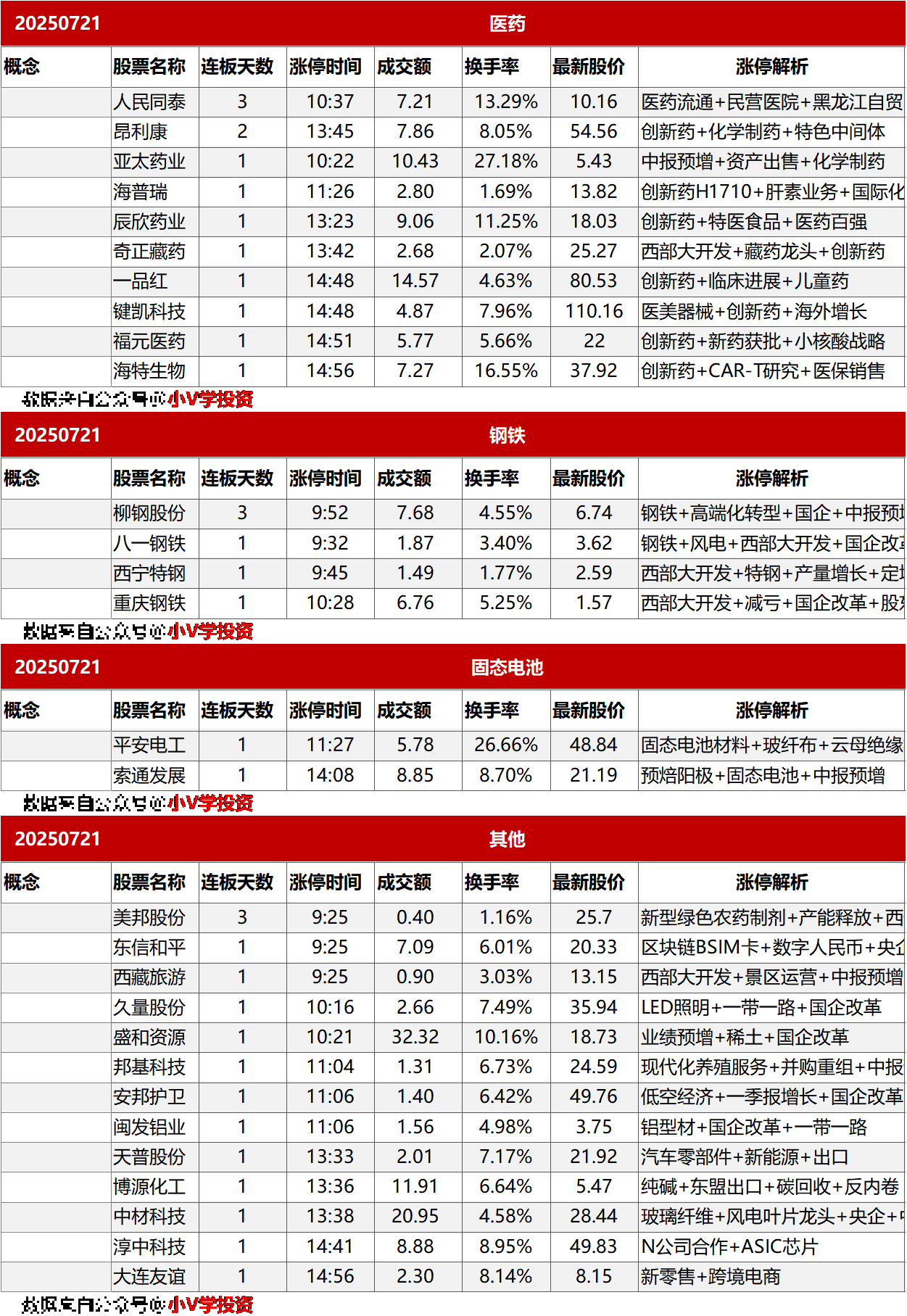 涨停复盘20250721：雅江水电站